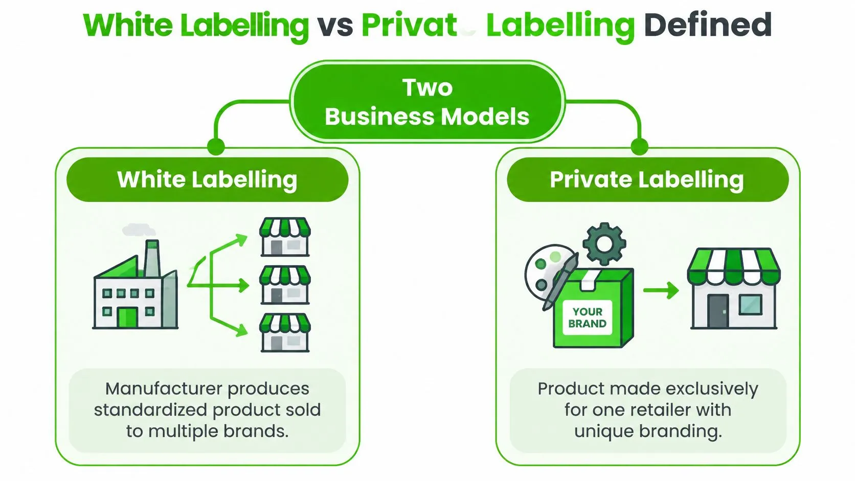A diagram comparing white labelling and private labelling business models for retailers and manufacturers.