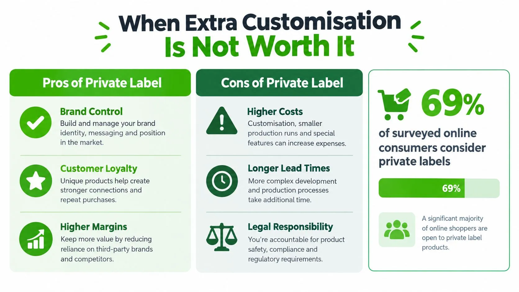 An infographic highlighting the pros, cons, and consumer acceptance statistics for private label business models.