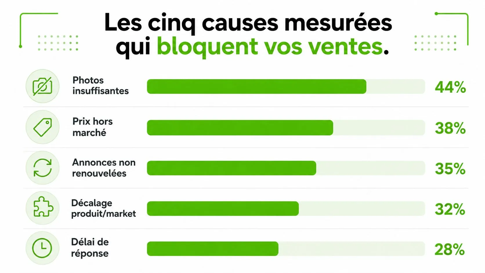 Un graphique montrant cinq causes principales qui bloquent les ventes, illustré par des icônes et des pourcentages.