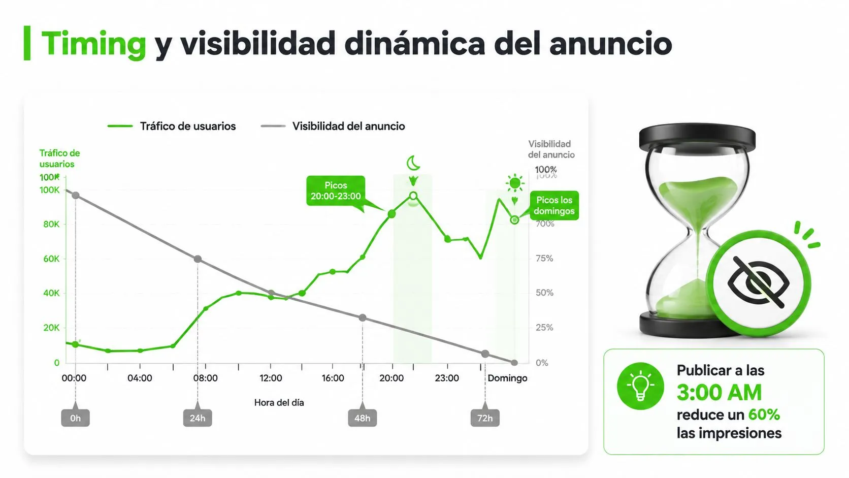 Gráfico que muestra la relación entre el tráfico de usuarios y la visibilidad dinámica de anuncios publicitarios.