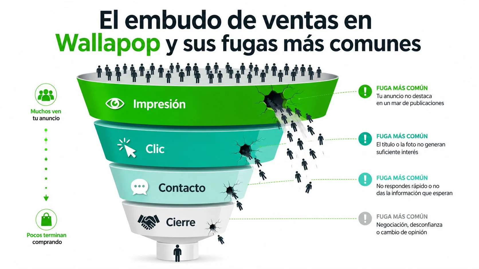 Infografía sobre el embudo de ventas en Wallapop y las razones comunes por las que fallan las ventas.