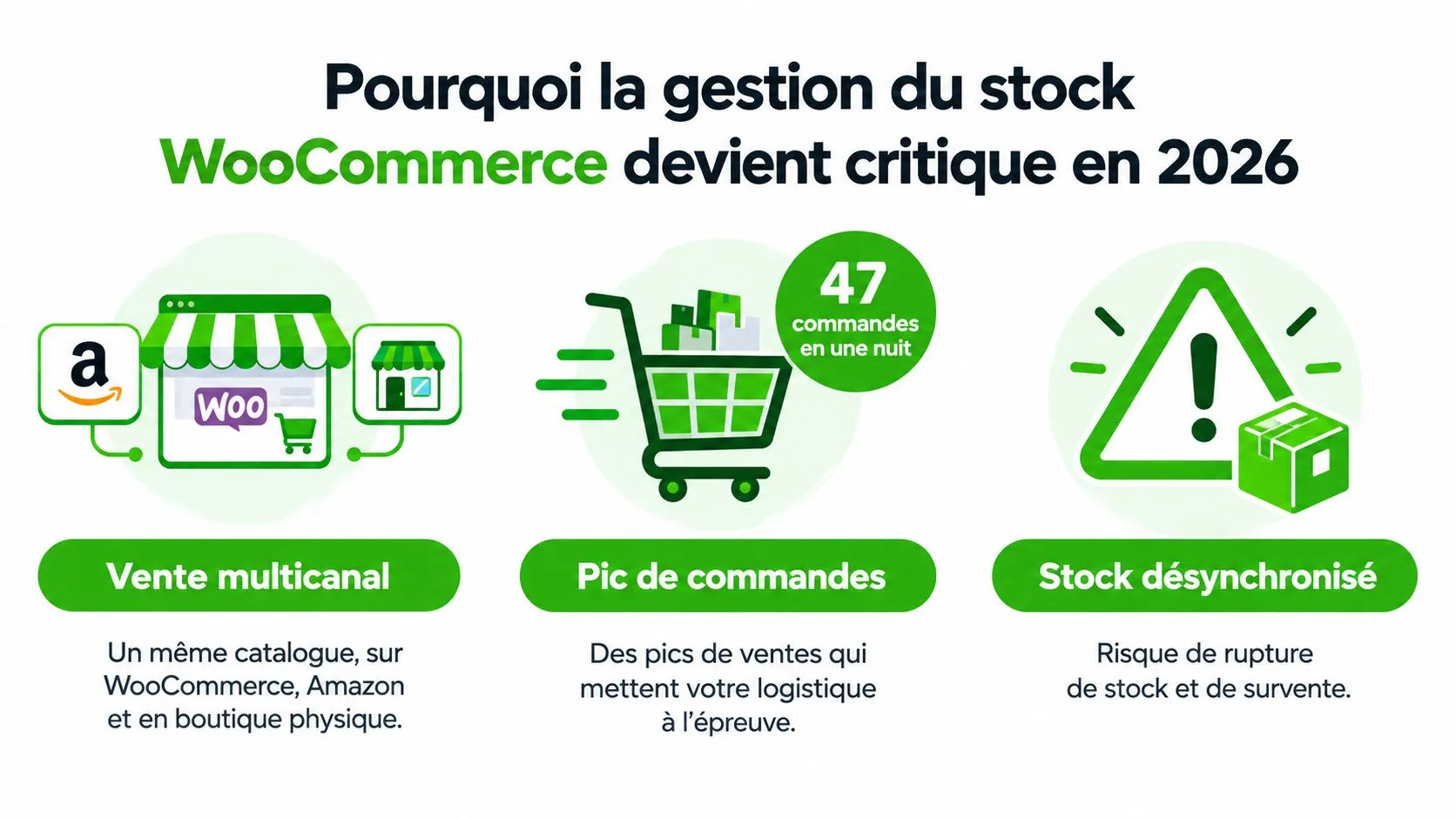 Infographie sur l'importance de la gestion des stocks WooCommerce pour la vente multicanale et les pics de commandes.