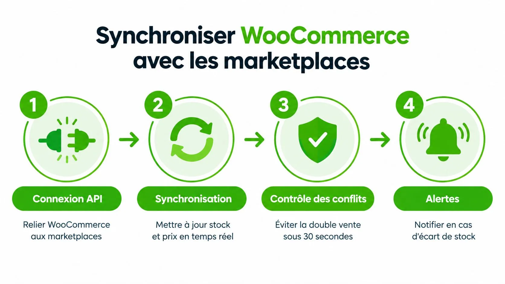 Schéma en quatre étapes expliquant comment synchroniser WooCommerce avec les marketplaces pour la gestion des stocks.